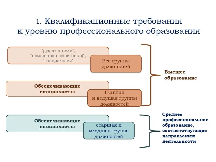 "руководители", "помощники (советники)", "специалисты" Обеспечивающие специалисты Обеспечивающие специалисты Главная и