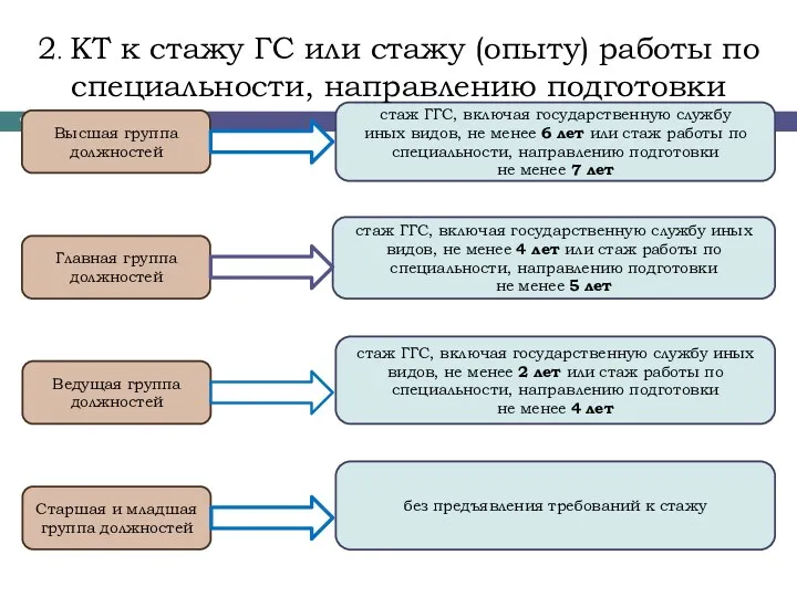 Старшая и младшая группа должностей Ведущая группа должностей Главная группа