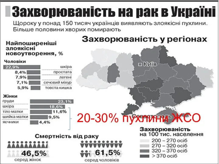 20-30% пухлини ЖСО