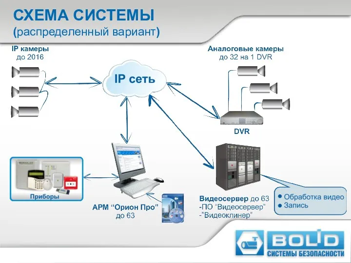 СХЕМА СИСТЕМЫ (распределенный вариант)