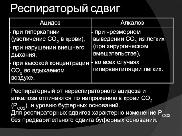 Респираторый сдвиг Респираторный от нереспираторного ацидоза и алкалоза отличаются по