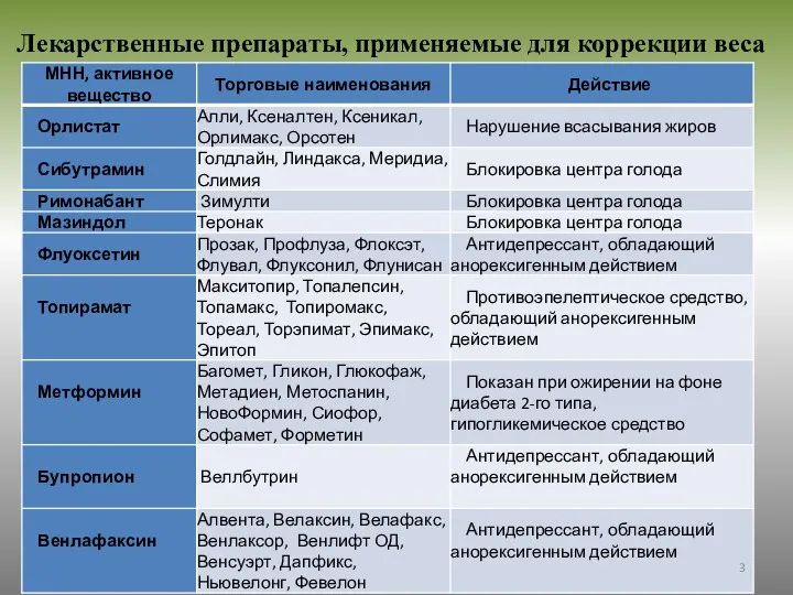 Лекарственные препараты, применяемые для коррекции веса