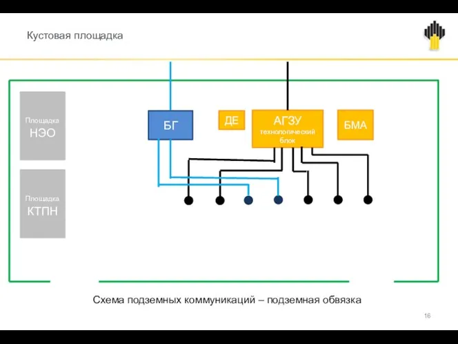 Кустовая площадка Схема подземных коммуникаций – подземная обвязка