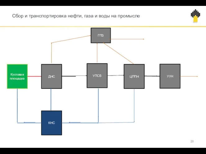 Сбор и транспортировка нефти, газа и воды на промысле ГПЗ