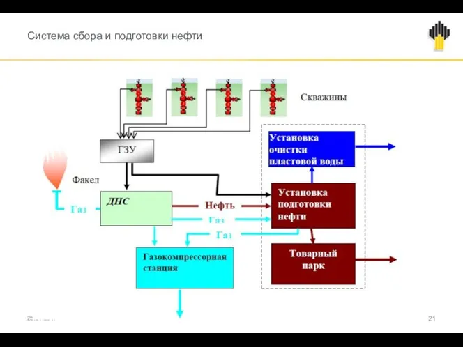 Система сбора и подготовки нефти 25.04.2017