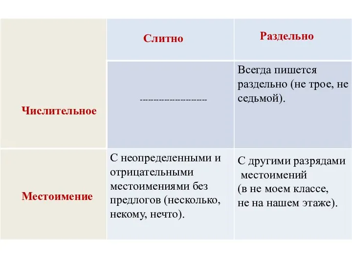 Числительное Местоимение С другими разрядами местоимений (в не моем классе, не на нашем этаже). Слитно Раздельно