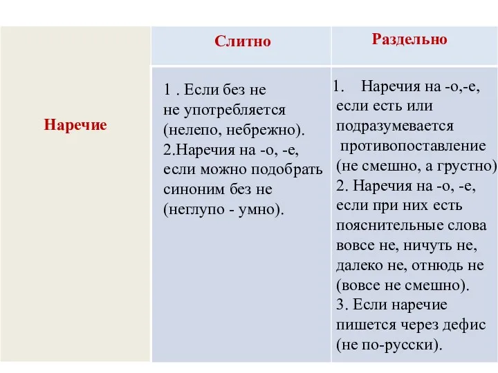 Слитно Раздельно 1 . Если без не не употребляется (нелепо, небрежно). 2.Наречия на