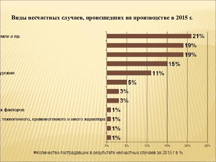 Виды несчастных случаев, происшедших на производстве в 2015 г.