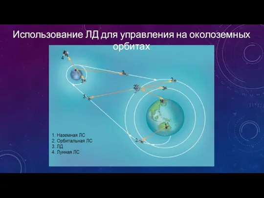 Использование ЛД для управления на околоземных орбитах