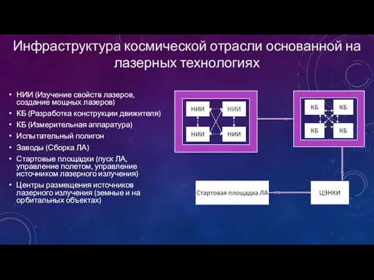 НИИ (Изучение свойств лазеров, создание мощных лазеров) КБ (Разработка конструкции