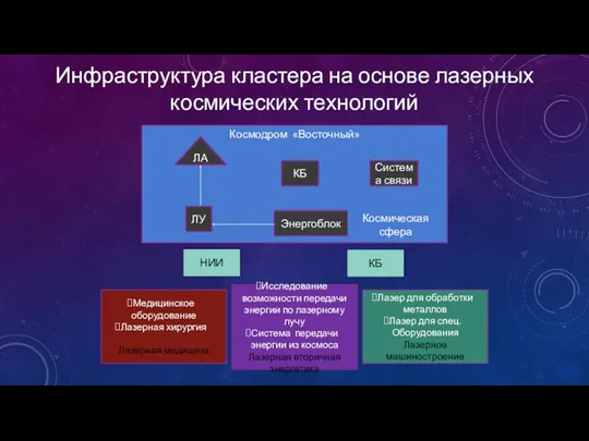 НИИ КБ Медицинское оборудование Лазерная хирургия Лазерная медицина Исследование возможности