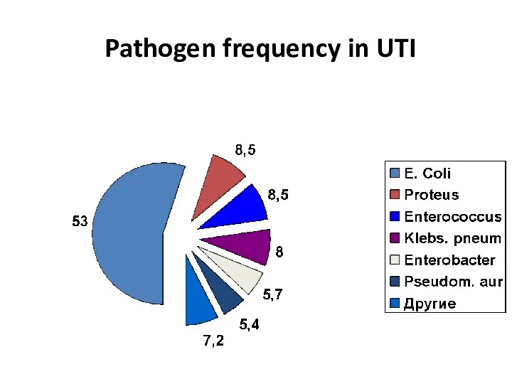 Pathogen frequency in UTI