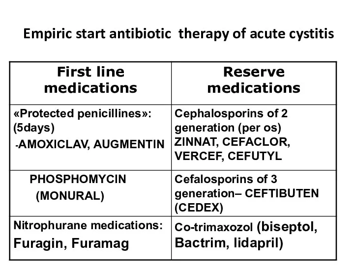 Empiric start antibiotic therapy of acute cystitis