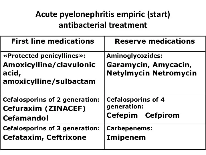 Acute pyelonephritis empiric (start) antibacterial treatment