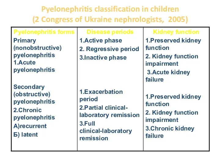 Pyelonephritis classification in children (2 Congress of Ukraine nephrologists, 2005)
