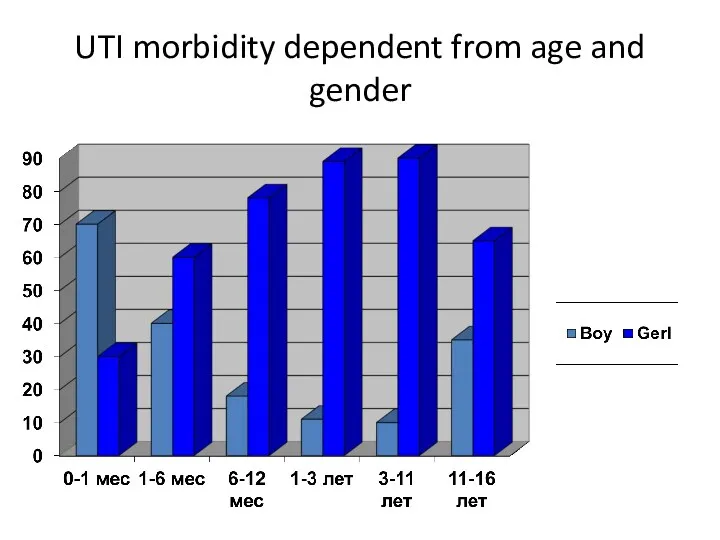UTI morbidity dependent from age and gender