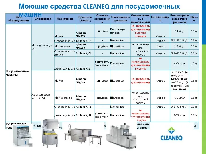 Моющие средства CLEANEQ для посудомоечных машин