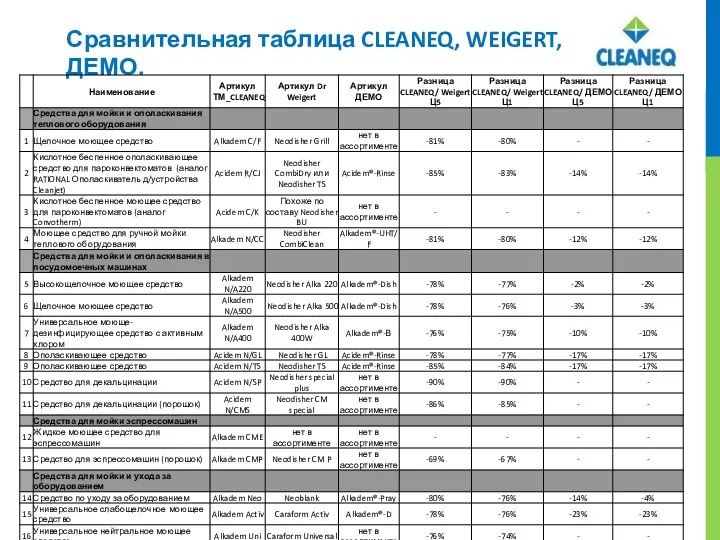 Сравнительная таблица CLEANEQ, WEIGERT, ДЕМО.