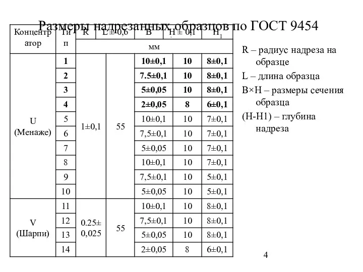 Размеры надрезанных образцов по ГОСТ 9454 R – радиус надреза