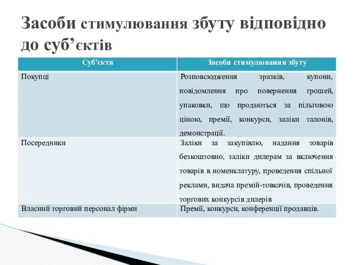 Засоби стимулювання збуту відповідно до суб’єктів