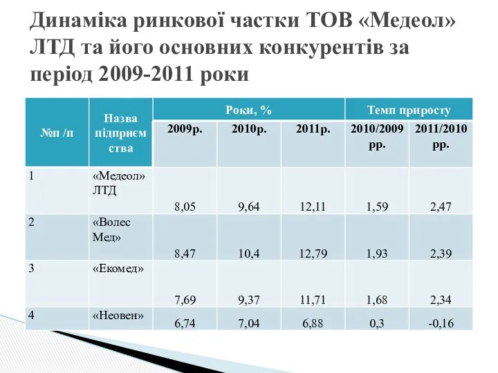 Динаміка ринкової частки ТОВ «Медеол»ЛТД та його основних конкурентів за період 2009-2011 роки