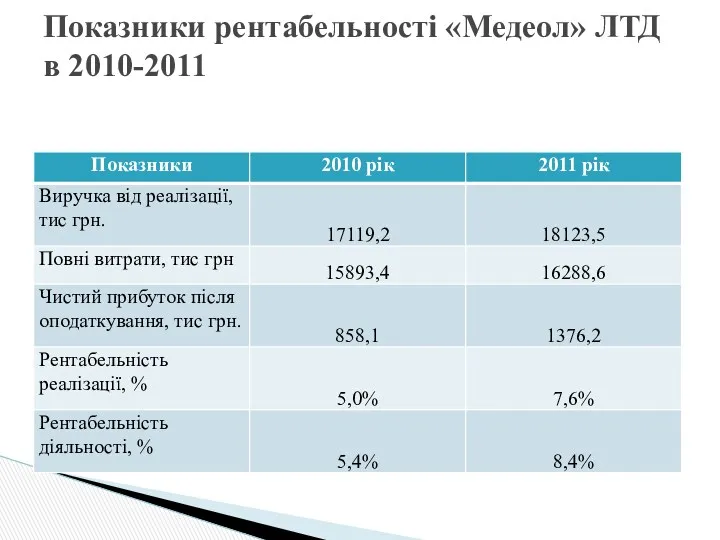 Показники рентабельності «Медеол» ЛТД в 2010-2011