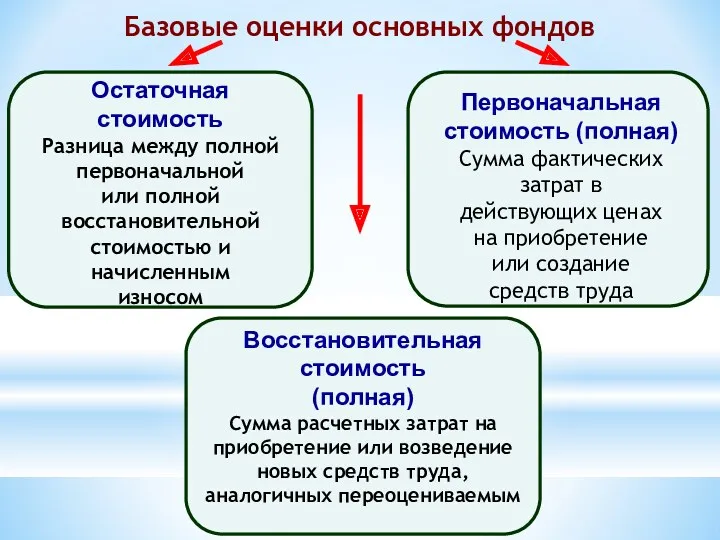 Базовые оценки основных фондов