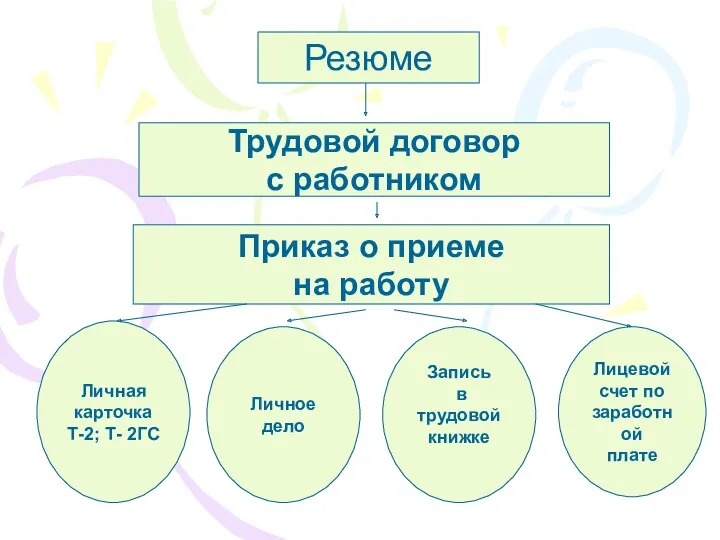 Резюме Трудовой договор с работником Приказ о приеме на работу