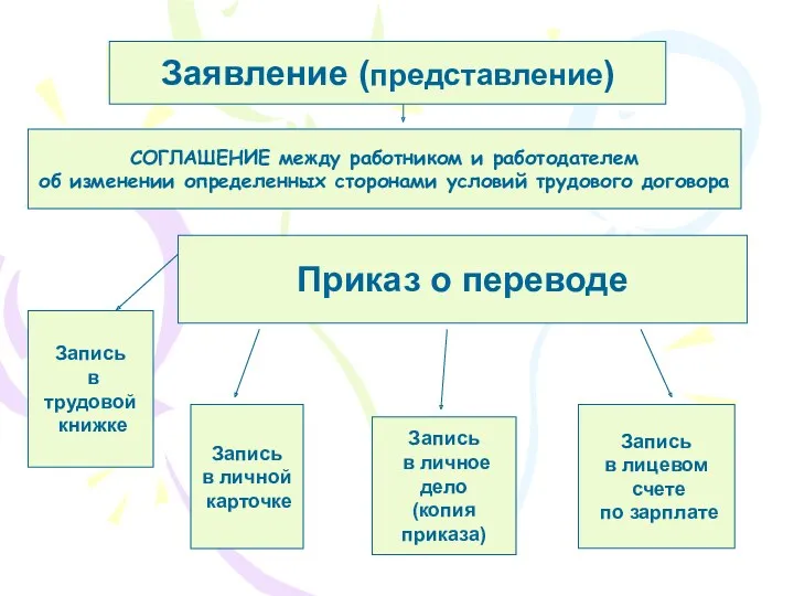 Приказ о переводе Запись в трудовой книжке Запись в личной