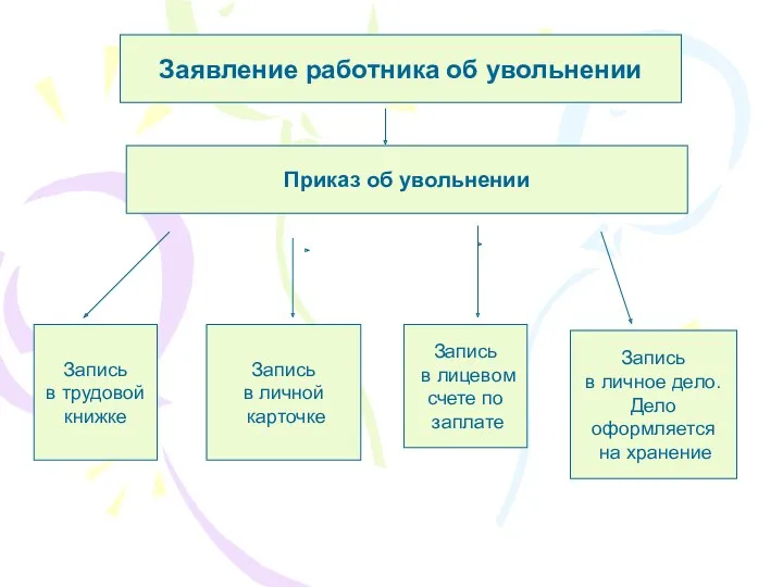 Заявление работника об увольнении Приказ об увольнении Запись в трудовой