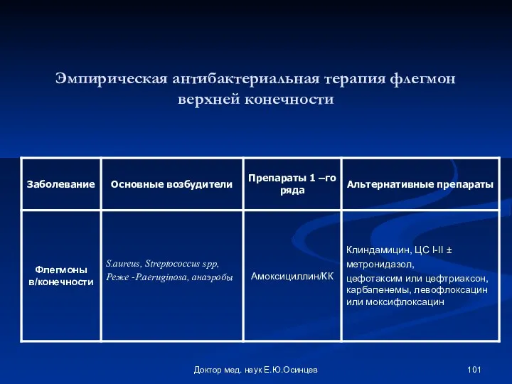 Доктор мед. наук Е.Ю.Осинцев Эмпирическая антибактериальная терапия флегмон верхней конечности