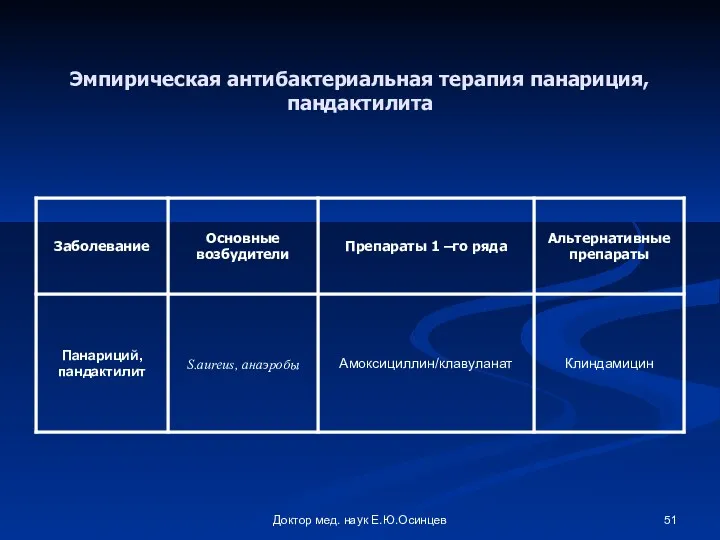 Доктор мед. наук Е.Ю.Осинцев Эмпирическая антибактериальная терапия панариция, пандактилита