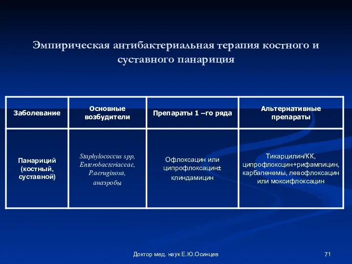 Доктор мед. наук Е.Ю.Осинцев Эмпирическая антибактериальная терапия костного и суставного панариция