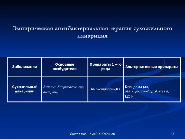 Доктор мед. наук Е.Ю.Осинцев Эмпирическая антибактериальная терапия сухожильного панариция