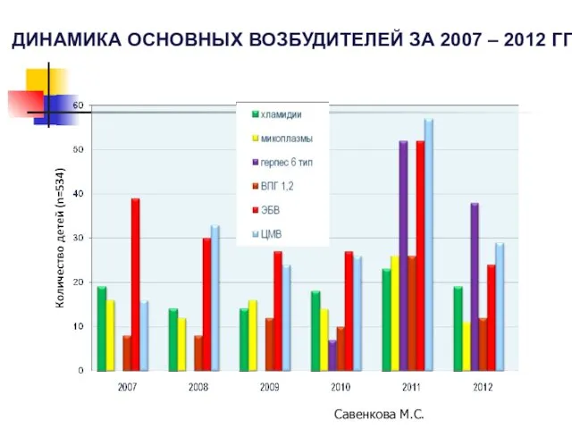 ДИНАМИКА ОСНОВНЫХ ВОЗБУДИТЕЛЕЙ ЗА 2007 – 2012 ГГ Савенкова М.С.