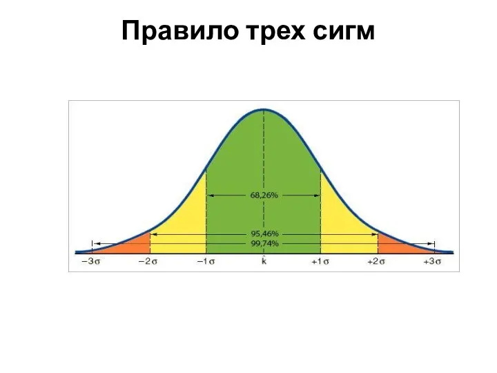 Правило трех сигм