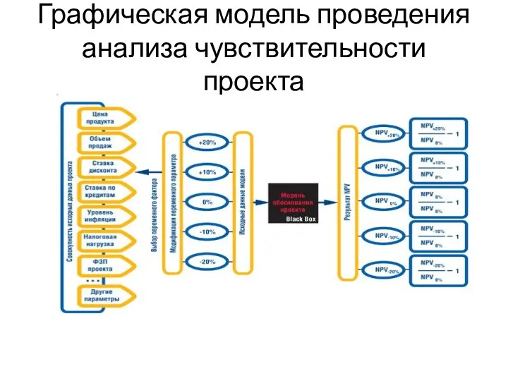 Графическая модель проведения анализа чувствительности проекта