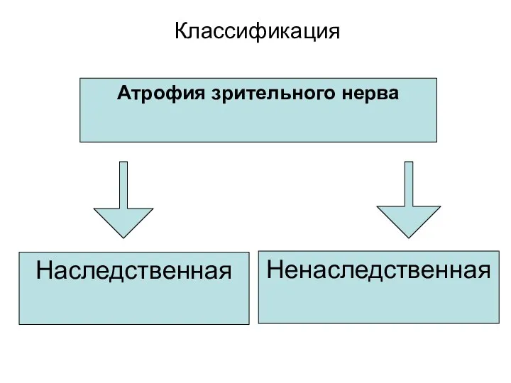 Наследственная Классификация Атрофия зрительного нерва Ненаследственная