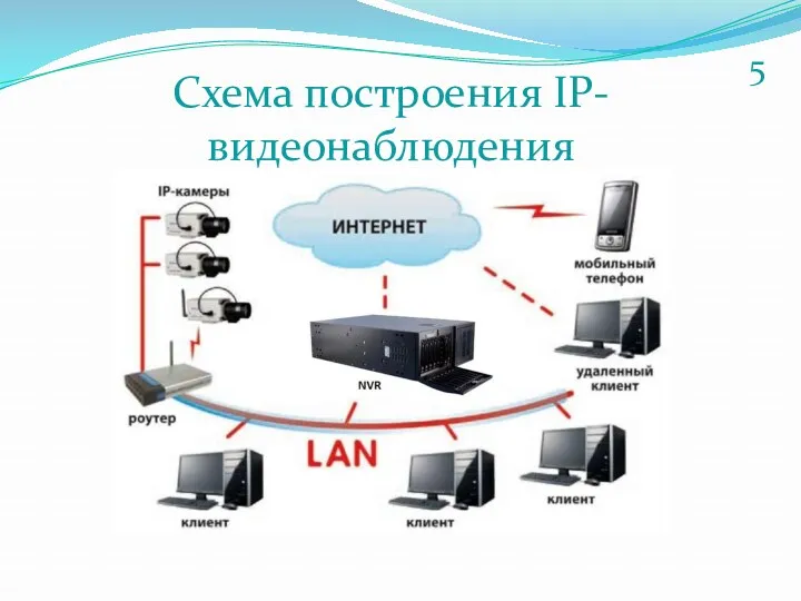Схема построения IP-видеонаблюдения 5