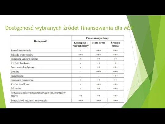 Dostępność wybranych źródeł finansowania dla MŚP