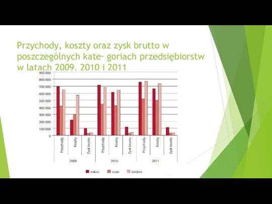 Przychody, koszty oraz zysk brutto w poszczególnych kate‑ goriach przedsiębiorstw w latach 2009, 2010 i 2011