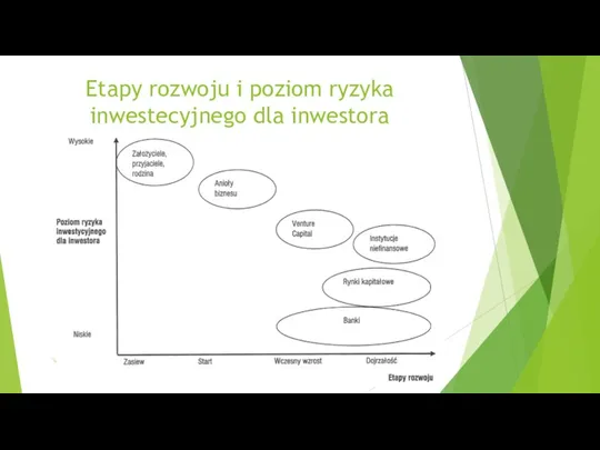 Etapy rozwoju i poziom ryzyka inwestecyjnego dla inwestora