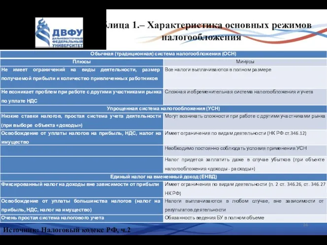 Таблица 1.– Характеристика основных режимов налогообложения Источник: Налоговый кодекс РФ, ч.2