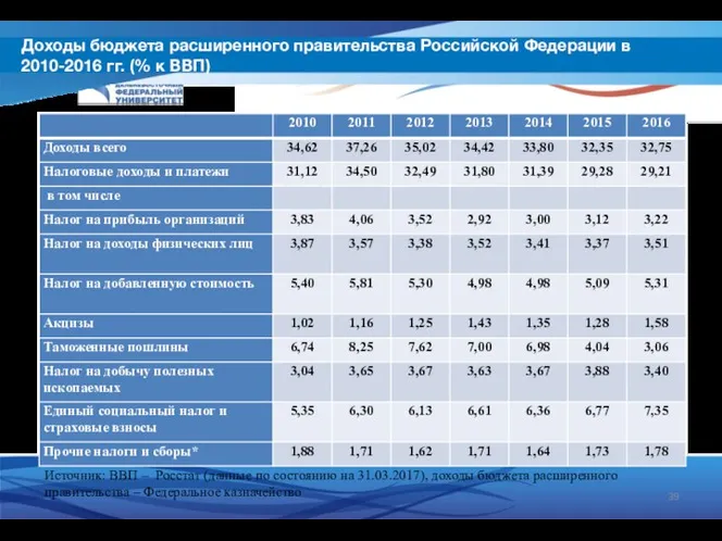 Доходы бюджета расширенного правительства Российской Федерации в 2010-2016 гг. (%