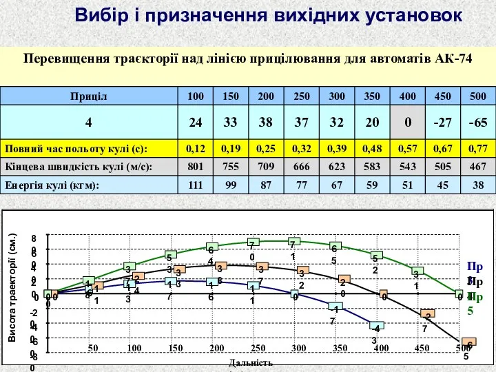 Вибір і призначення вихідних установок 0 6 13 17 16