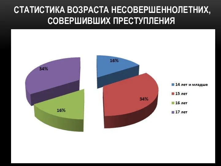 СТАТИСТИКА ВОЗРАСТА НЕСОВЕРШЕННОЛЕТНИХ, СОВЕРШИВШИХ ПРЕСТУПЛЕНИЯ