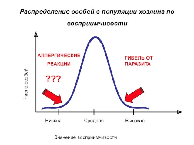 Распределение особей в популяции хозяина по восприимчивости Число особей Значение