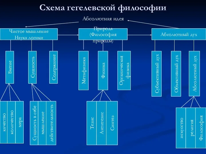 Схема гегелевской философии Абсолютная идея Чистое мышление Наука логики Природа