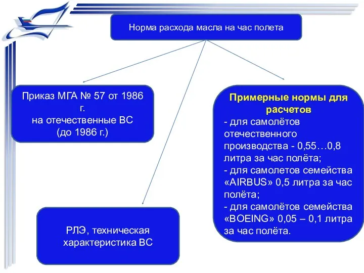 Норма расхода масла на час полета Приказ МГА № 57