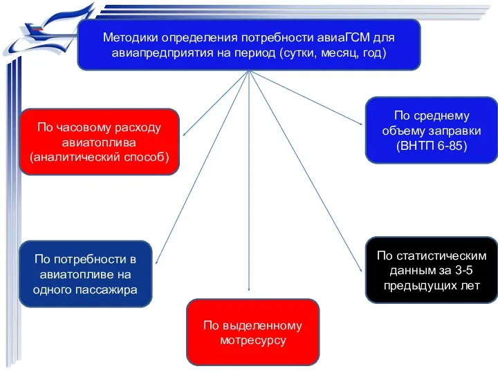 Методики определения потребности авиаГСМ для авиапредприятия на период (сутки, месяц,